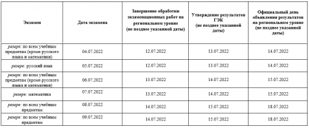График обработки экзаменационных материалов  основного периода ГИА-9 в 2022 году